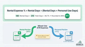 Short-term rental mixed-use property expense allocation formula and schedule routing diagram