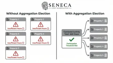 Real estate aggregation election combining hours across multiple rental properties for material participation