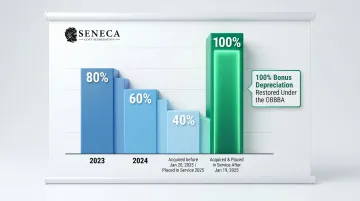 Bonus depreciation phase-out schedule 2023 to 2025 and beyond percentage breakdown