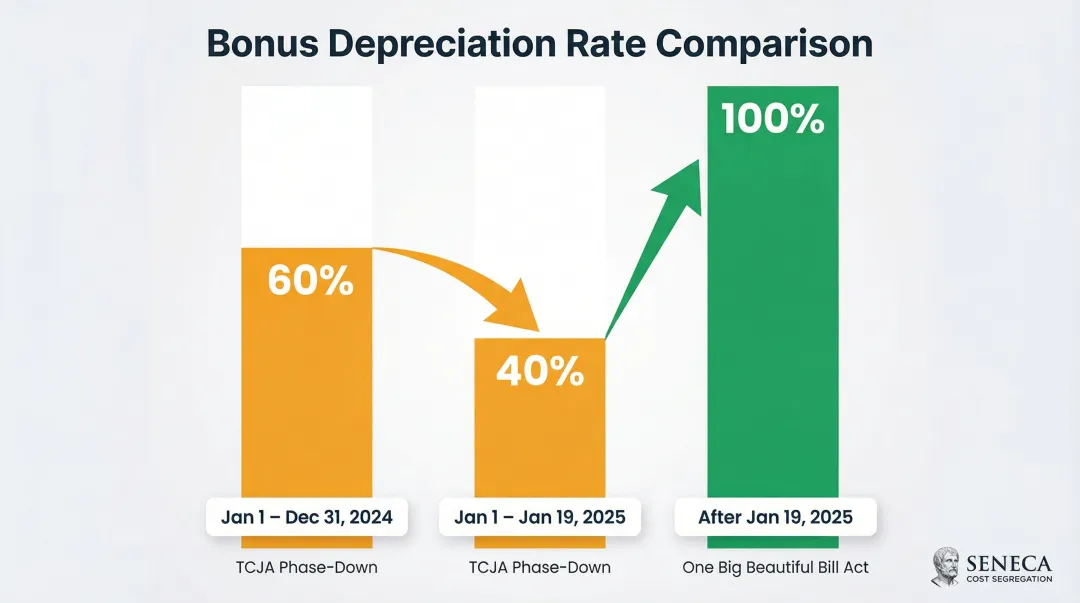 Bonus depreciation phase-down schedule by acquisition date and governing law