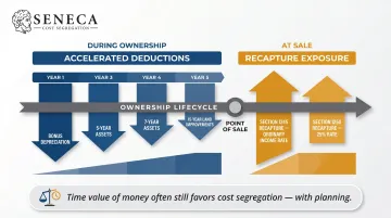 Cost segregation depreciation timeline showing upfront benefits versus sale year recapture exposure