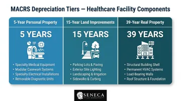 MACRS cost segregation property classification tiers for healthcare facilities infographic