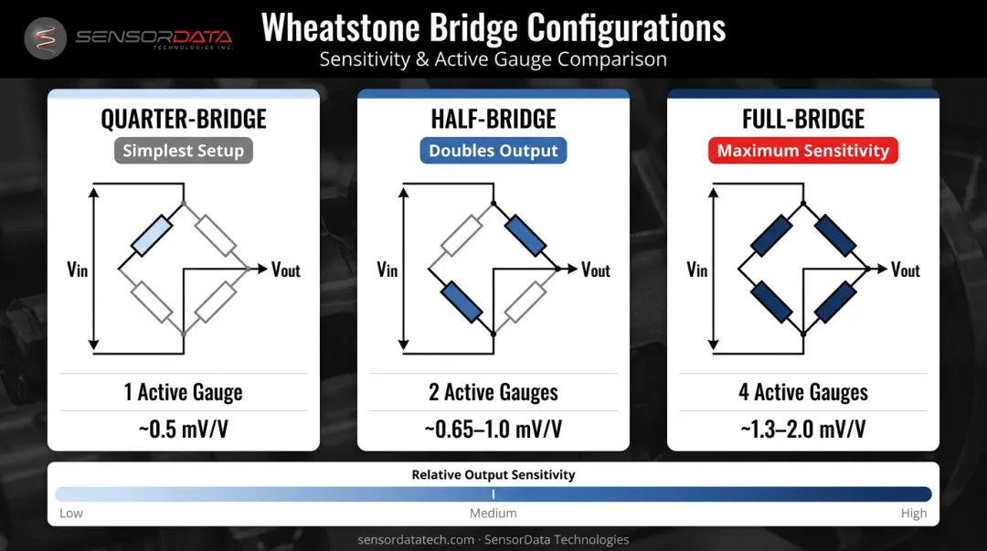 Quarter half and full Wheatstone bridge configuration comparison infographic