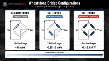 Quarter half and full Wheatstone bridge configuration comparison infographic