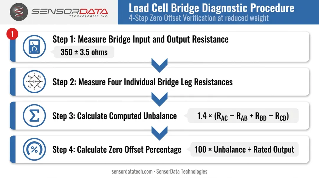 Four-step load cell bridge resistance and zero balance measurement process diagram
