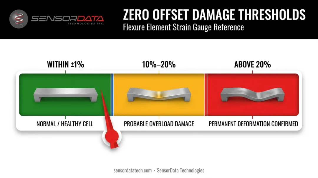 Load cell zero offset percentage thresholds indicating normal probable and confirmed overload damage