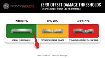 Load cell zero offset percentage thresholds indicating normal probable and confirmed overload damage