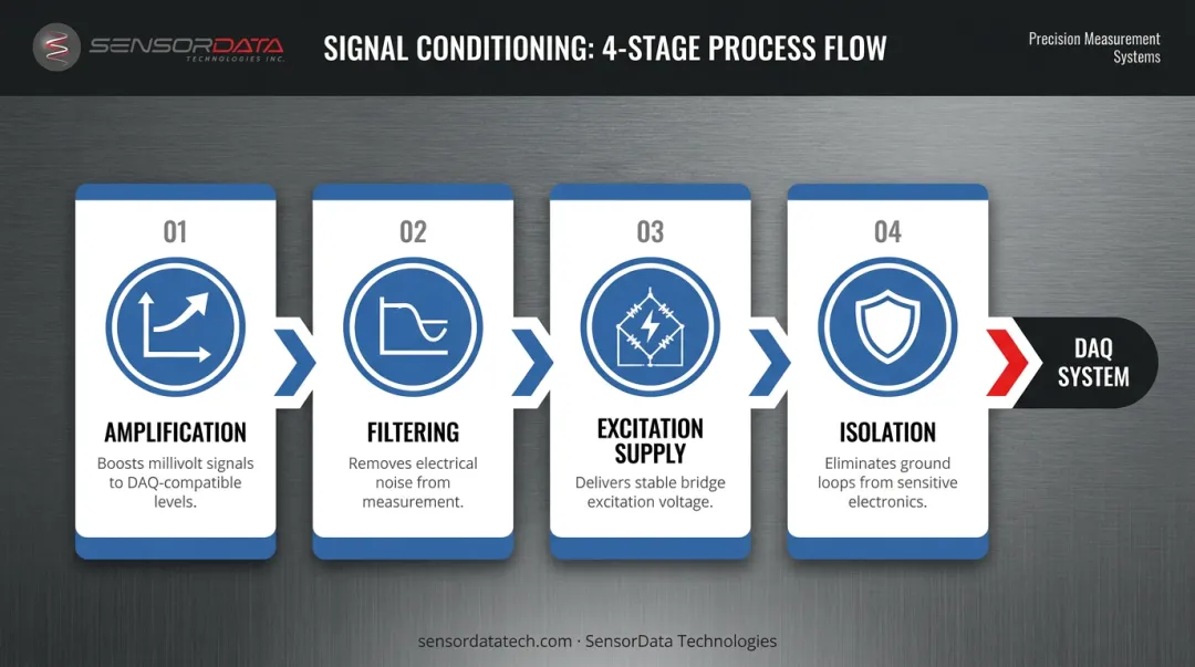 Four-stage signal conditioning process flow from raw transducer output to DAQ system input