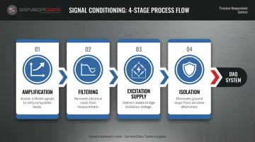 Four-stage signal conditioning process flow from raw transducer output to DAQ system input
