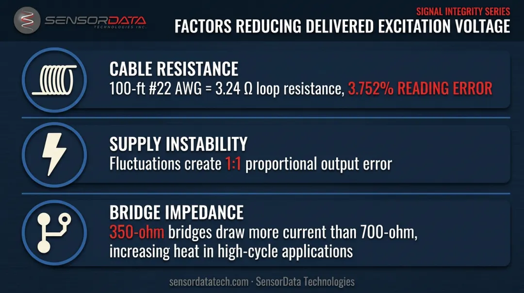Three real-world factors causing excitation voltage drop in load cell systems