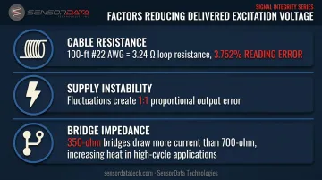 Three real-world factors causing excitation voltage drop in load cell systems