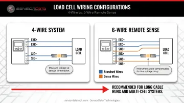 Four-wire versus six-wire load cell wiring configuration comparison for voltage compensation