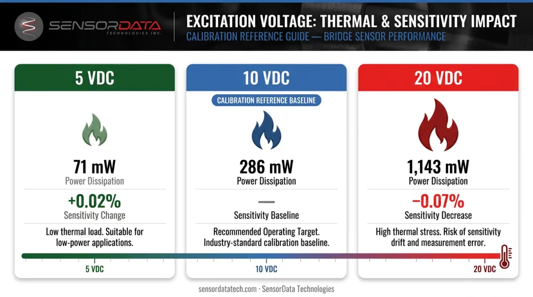 Excitation voltage versus power dissipation and sensitivity impact comparison table infographic