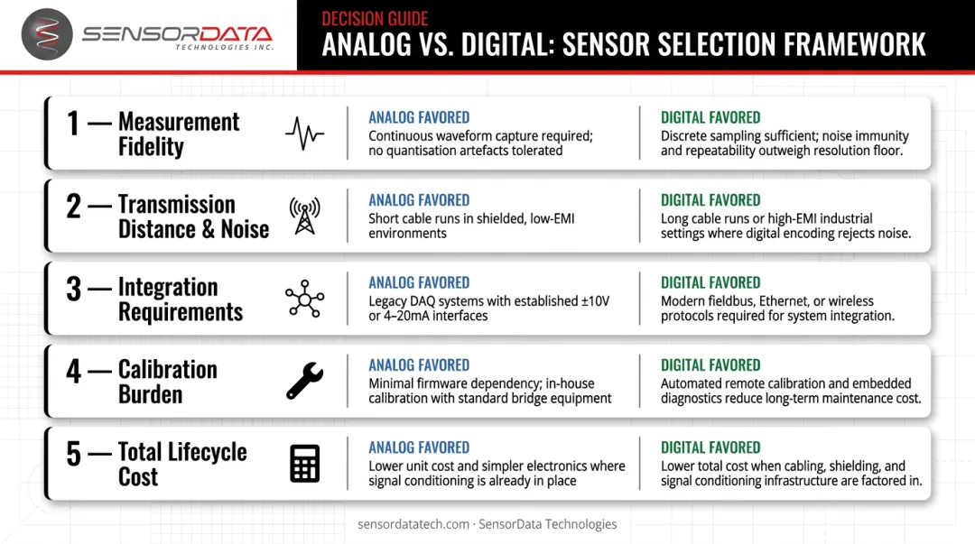 Five-factor decision framework for choosing analog or digital industrial sensors