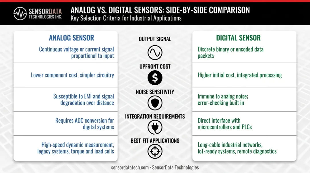 Analog versus digital sensor comparison table across five key performance criteria