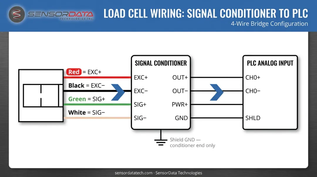 Load cell to PLC 4-wire wiring diagram with signal conditioner connection points