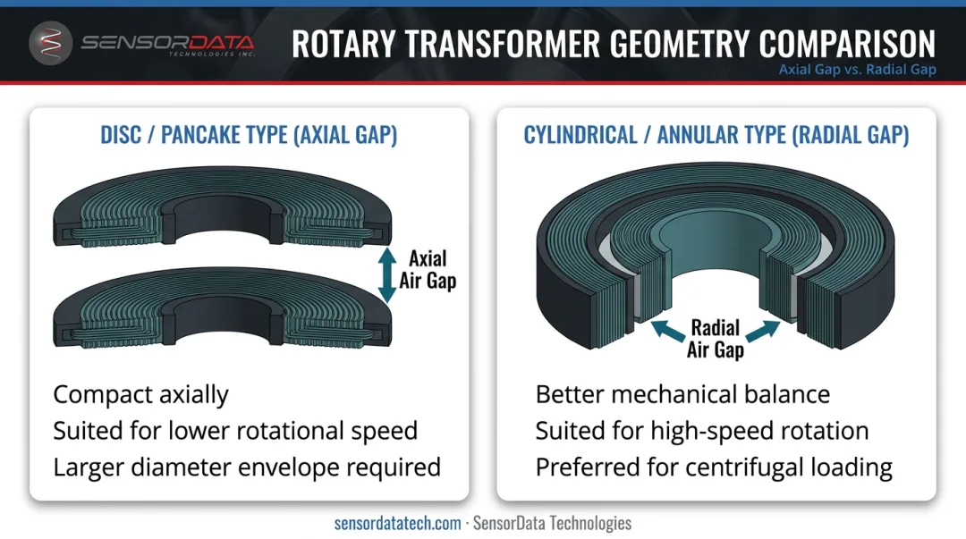Disc pancake axial gap versus cylindrical annular radial gap rotary transformer geometry comparison