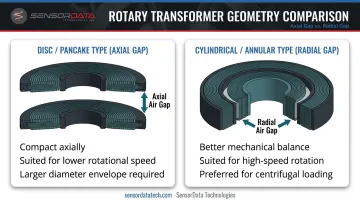 Disc pancake axial gap versus cylindrical annular radial gap rotary transformer geometry comparison