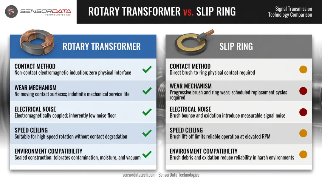 Rotary transformer versus slip ring side-by-side feature comparison infographic
