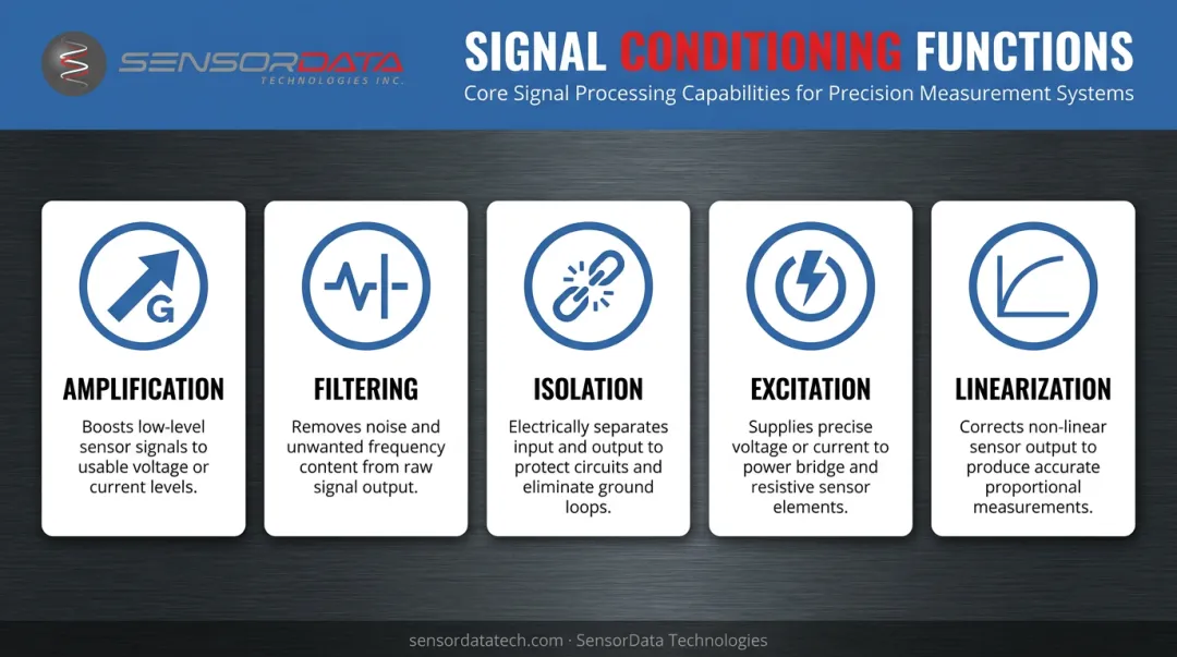 Five signal conditioning core functions comparison table with icons and descriptions