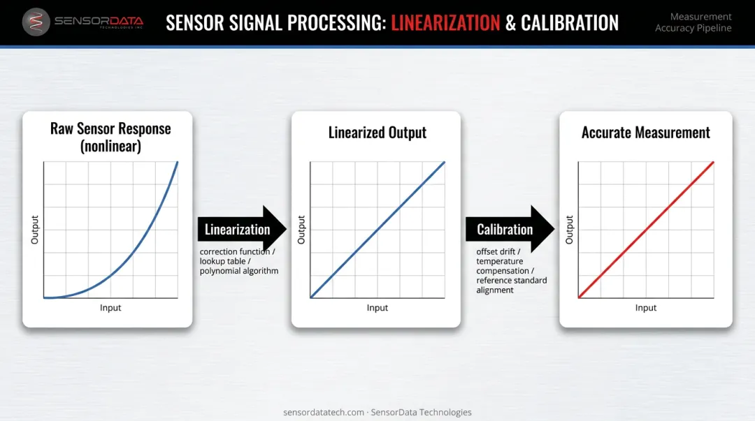 Linearization and calibration two-step process converting sensor curve to accurate output