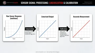 Linearization and calibration two-step process converting sensor curve to accurate output