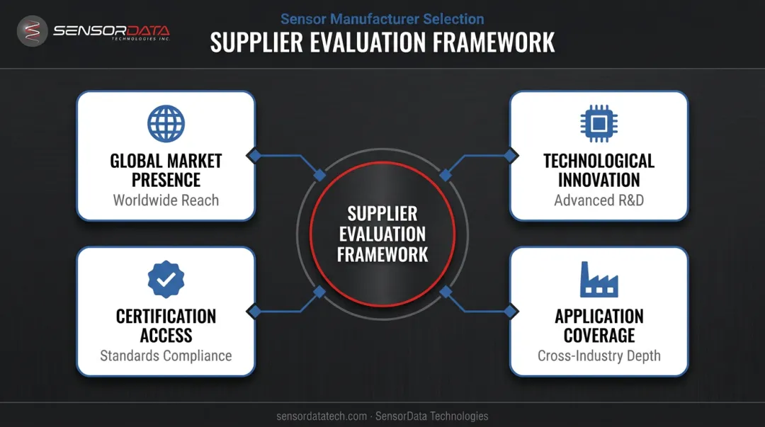 Four-criteria sensor manufacturer evaluation framework for procurement specialists infographic