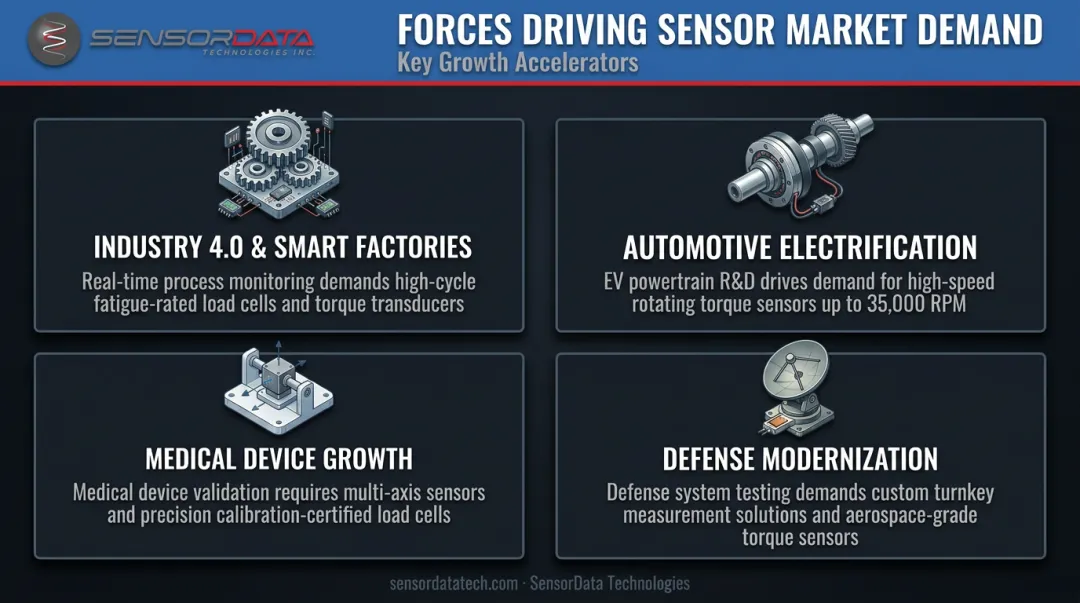 Four key market forces driving global sensor demand growth infographic