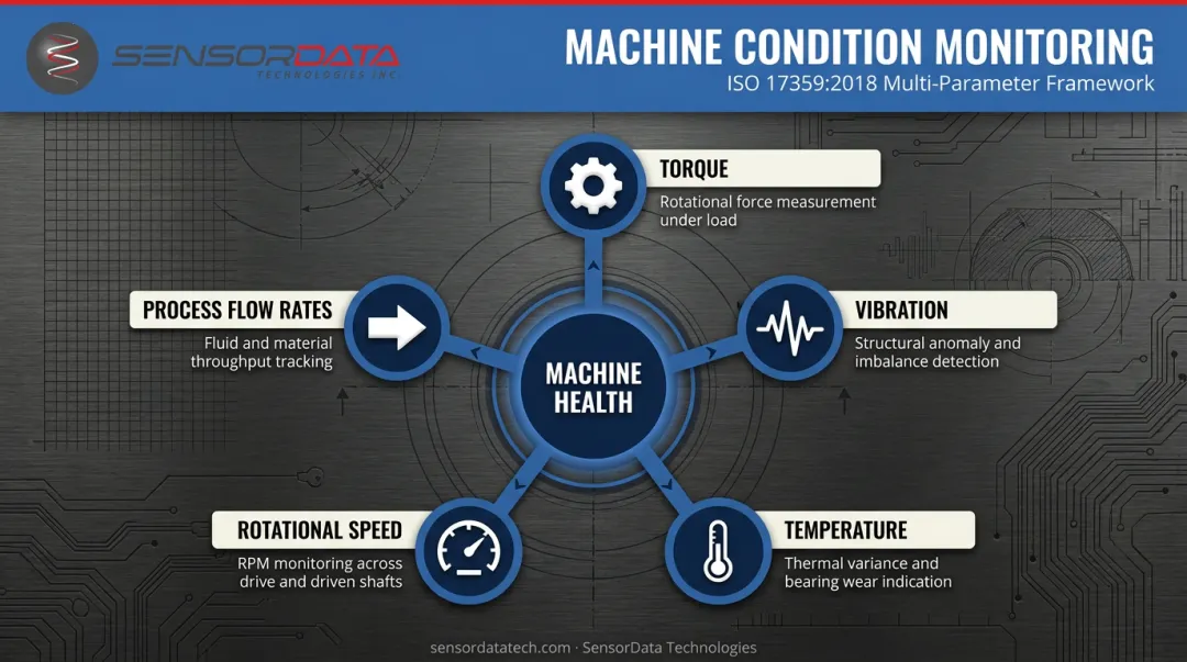 ISO 17359 multi-parameter condition monitoring wheel showing torque vibration temperature speed flow