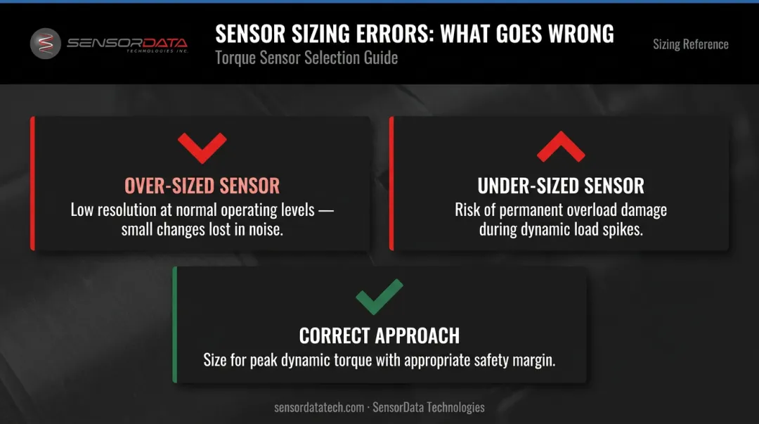 Torque sensor sizing mistakes oversized versus undersized sensor comparison infographic
