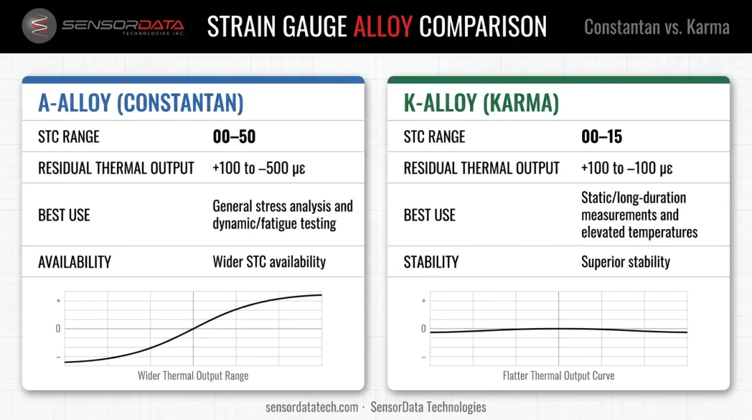 Constantan A-alloy versus Karma K-alloy strain gauge foil comparison side-by-side