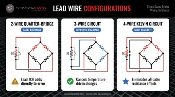 2-wire 3-wire and 4-wire strain gauge bridge wiring configurations comparison diagram
