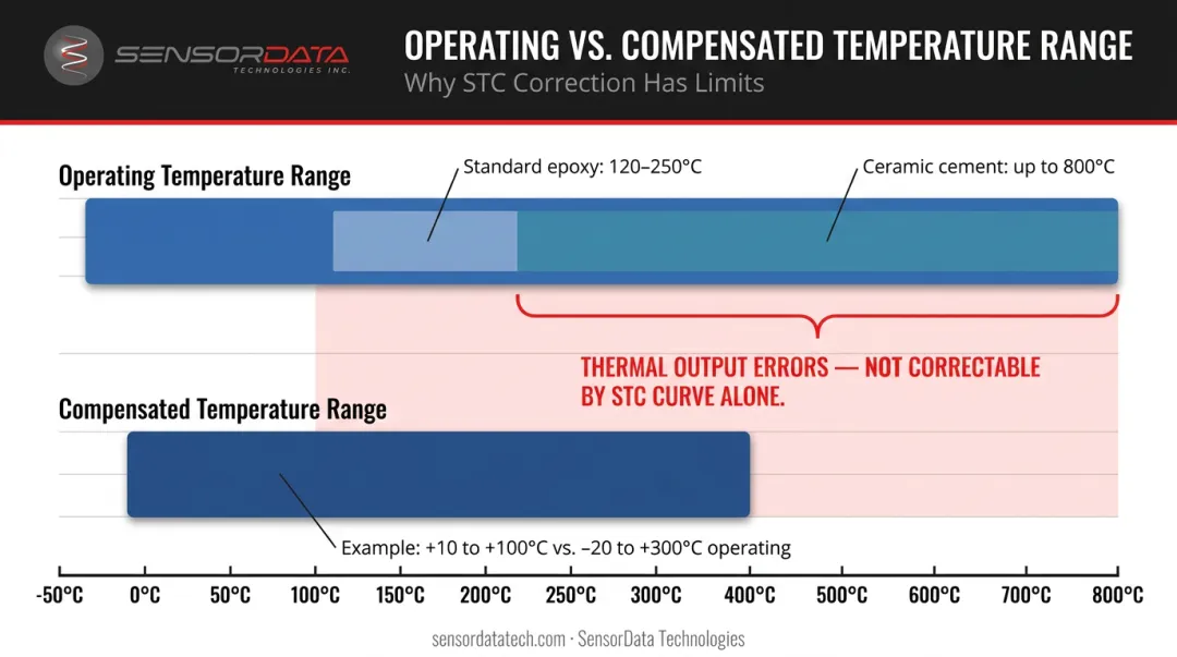 Strain gauge operating temperature range versus compensated temperature range comparison chart