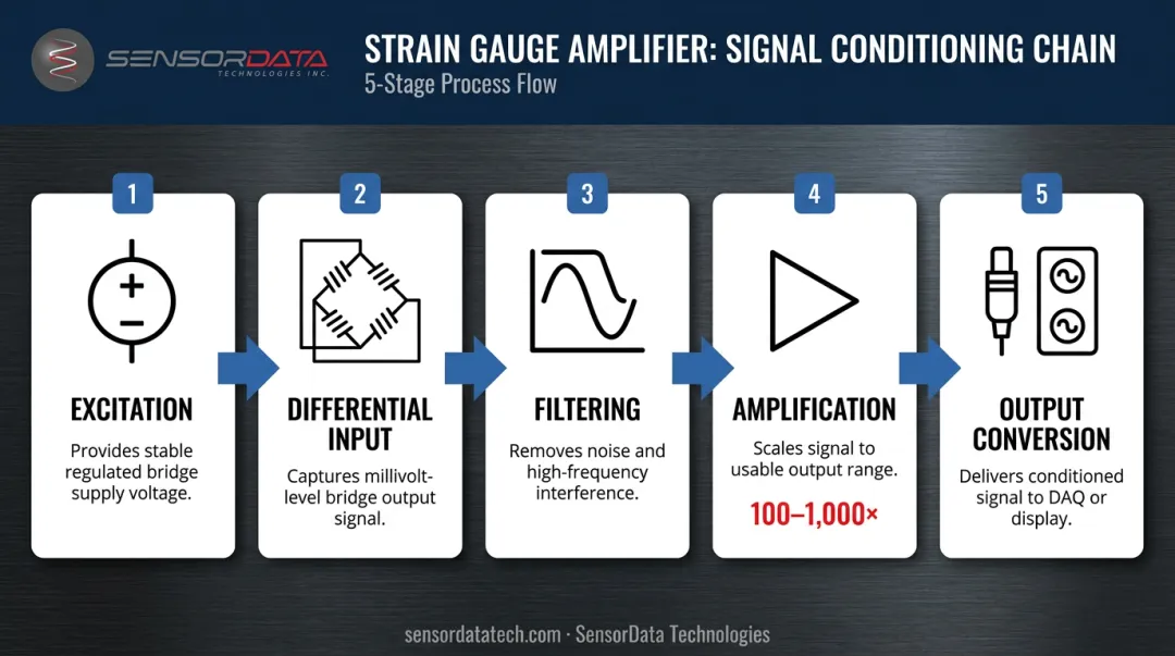 5-stage strain gauge amplifier signal conditioning chain process flow diagram