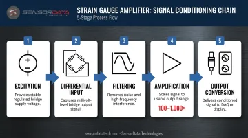 5-stage strain gauge amplifier signal conditioning chain process flow diagram