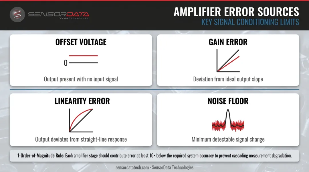 Four strain gauge amplifier error sources offset gain linearity noise floor explained