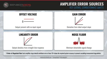 Four strain gauge amplifier error sources offset gain linearity noise floor explained