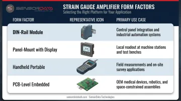 Strain gauge amplifier form factor comparison DIN-rail panel-mount handheld PCB use cases