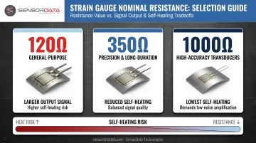 Strain gauge nominal resistance comparison 120 ohm 350 ohm 1000 ohm trade-offs