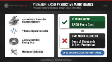 Predictive maintenance vibration sensor monitoring workflow showing equipment uptime improvement benefits