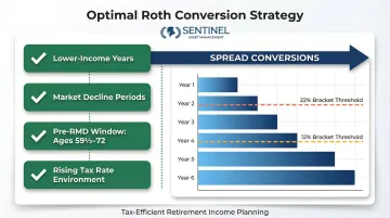 Roth conversion optimal timing conditions and multi-year bracket-filling strategy