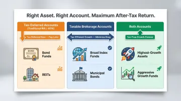 Asset location framework three account types and optimal investment placement strategy