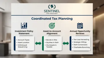 Coordinated high-net-worth tax planning three pillar framework investment charitable estate