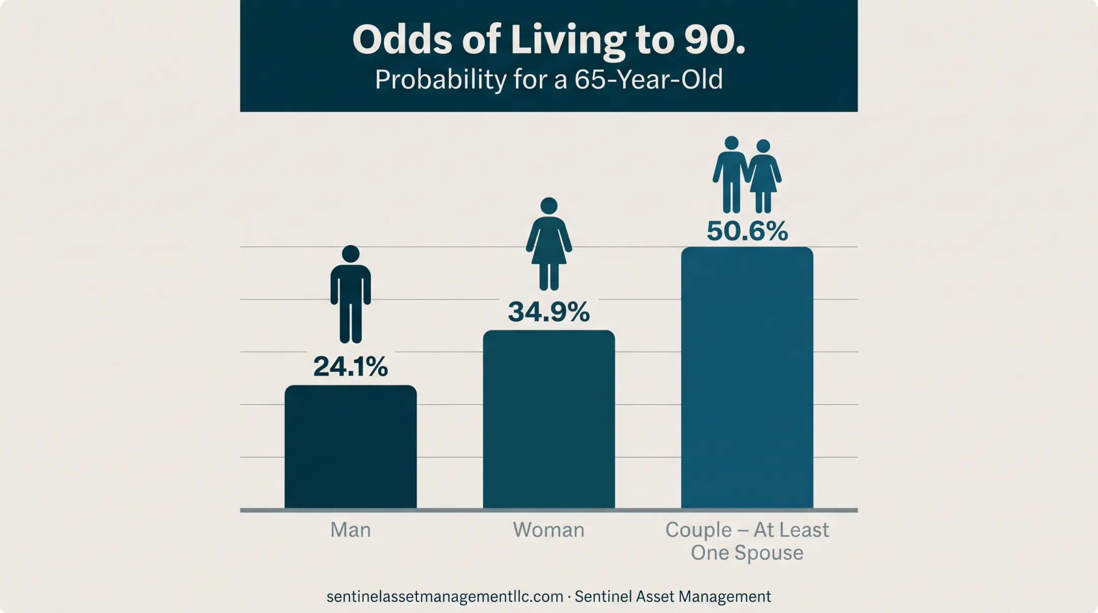 Survival probability chart showing odds of reaching age 90 for retirees