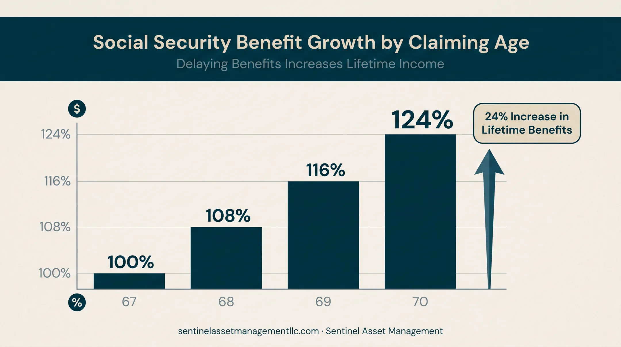 Social Security benefit growth chart from age 67 to age 70