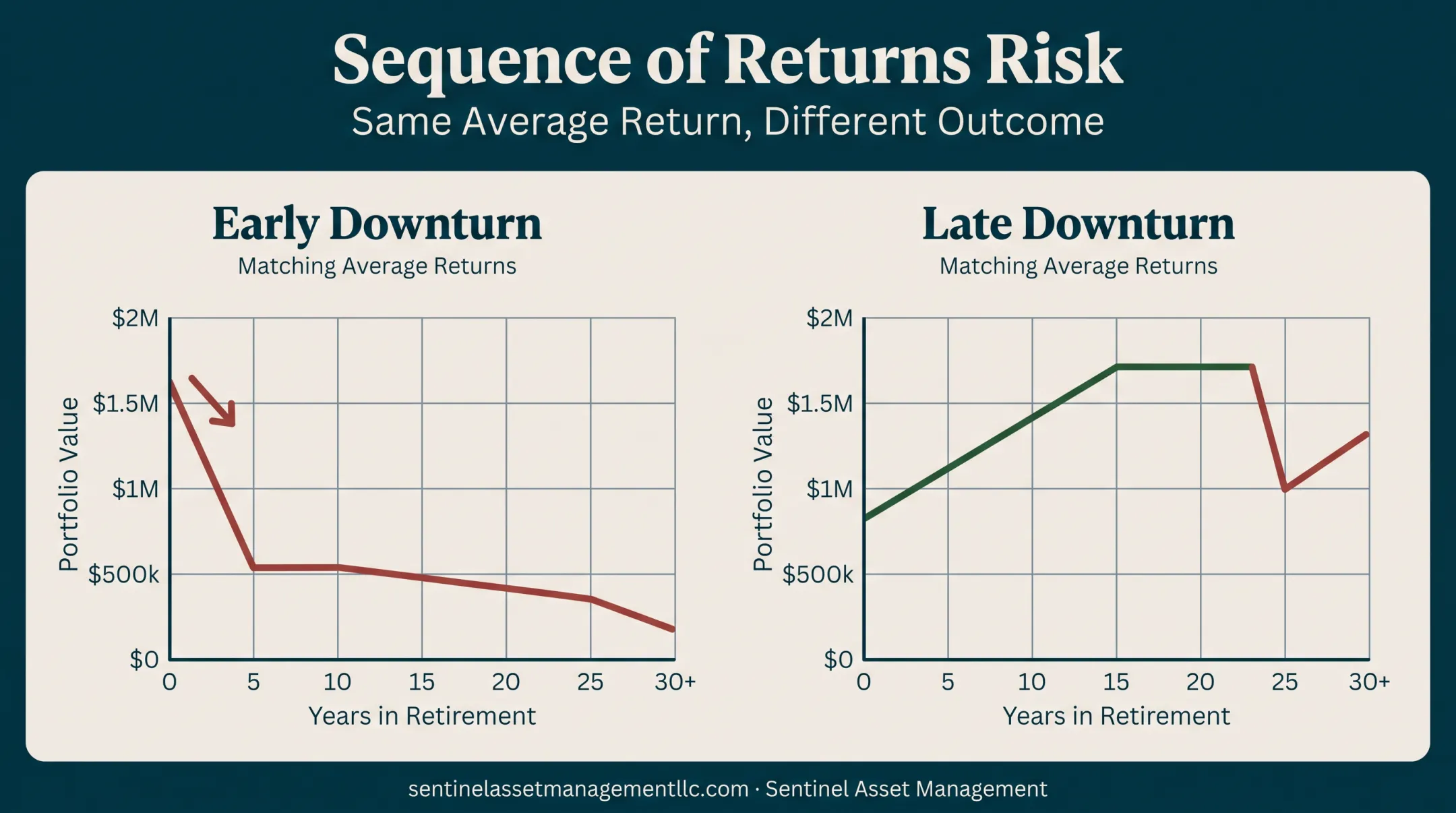 Sequence of returns risk comparison showing portfolio depletion during market downturns