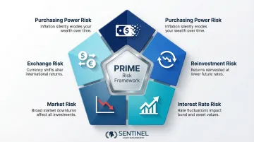 PRIME framework five systematic investment risks every retirement portfolio faces