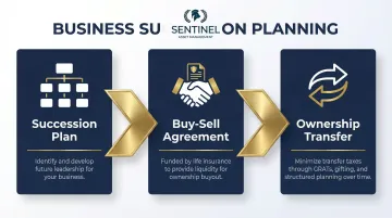 Business succession planning three essential components process flow infographic