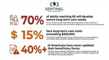 Key retirement estate planning risk statistics long-term care and beneficiary gaps