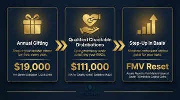 Three 2026 estate tax strategies gifting QCDs and step-up in basis comparison